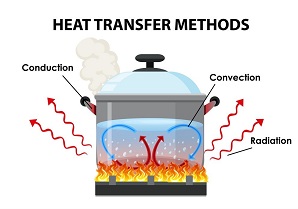 Methods Heat Transfer